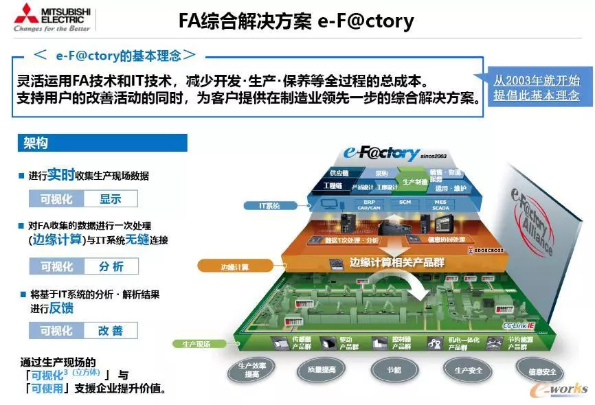 三菱電機(jī) 以穩(wěn)健務(wù)實(shí)鑄就智能工廠卓越實(shí)踐，技術(shù)咨詢服務(wù)的核心價(jià)值